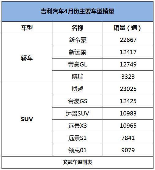 2019年2月份suv銷量排行_2022年4月份緊湊型轎車(chē)銷量排行榜_緊湊suv和緊湊轎車(chē)哪個(gè)空間大