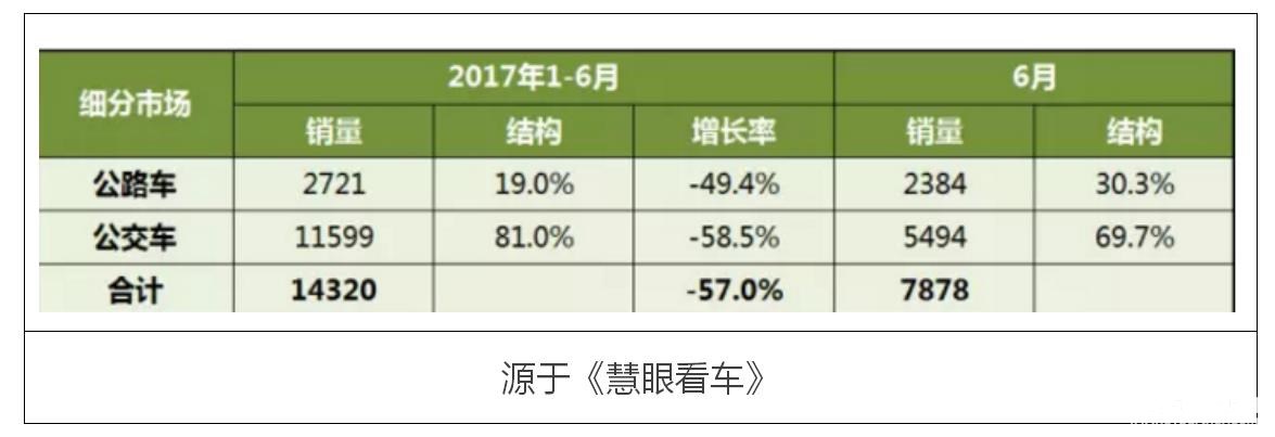 新能源客車(chē)市場(chǎng)