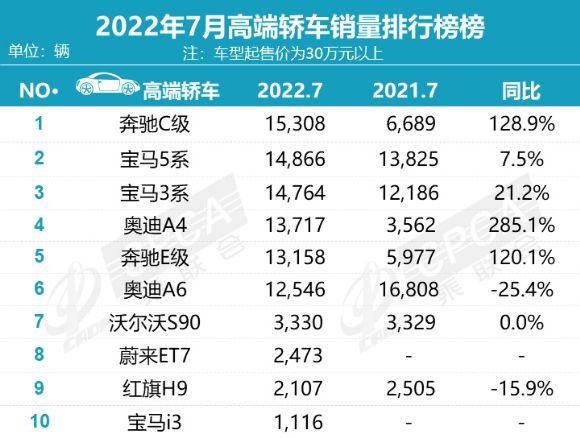 7月高端轎車(chē)銷(xiāo)量十強(qiáng)榜，BBA包攬前六，蔚來(lái)ET7排第八