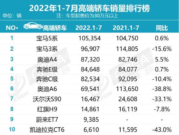 7月高端轎車(chē)銷(xiāo)量十強(qiáng)榜，BBA包攬前六，蔚來(lái)ET7排第八