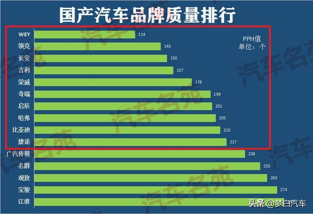 和去年一樣稍微有下跌的趨勢(shì),但銷售額仍超出一汽集團(tuán),穩(wěn)居排行第二