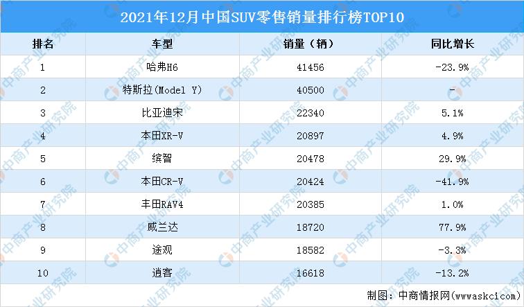 2021年12月中國(guó)suv零售銷量排行榜top10附榜單