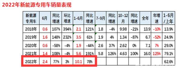 東風(fēng)商用車圖片_2022年下半年商用車市場分析_豐田商用車圖片