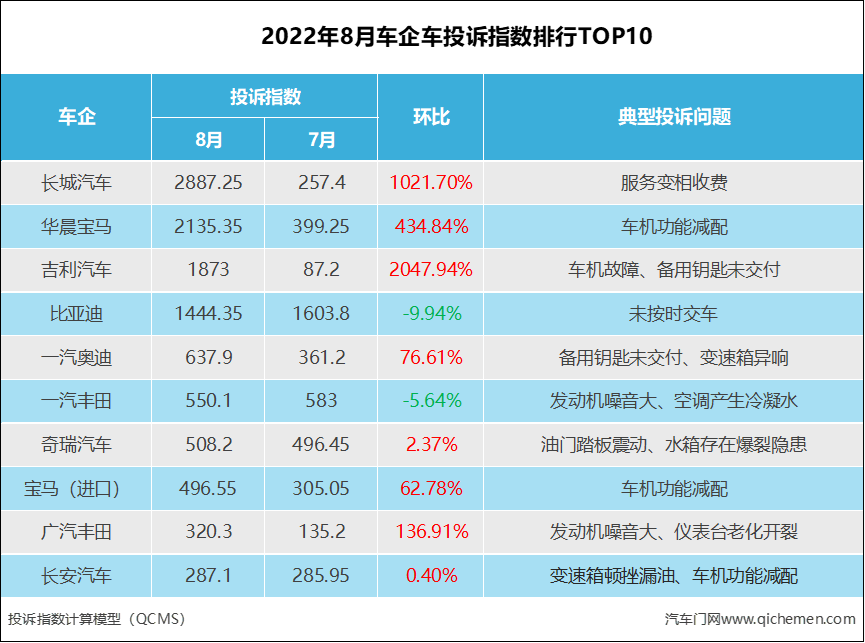 2022suv汽車投訴全部排名_2018汽車suv省油排名_汽車suv銷售量排名