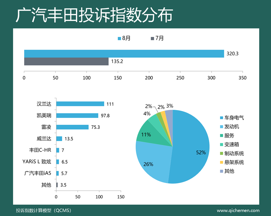 2018汽車suv省油排名_2022suv汽車投訴全部排名_汽車suv銷售量排名