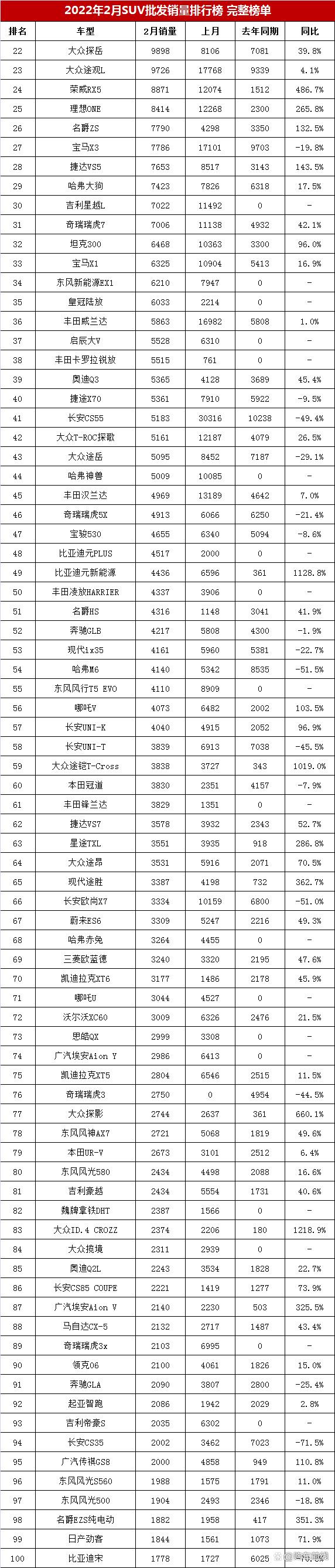 一月份suv銷量榜_6月份suv銷量排行2015_2022.10suv銷量排行榜