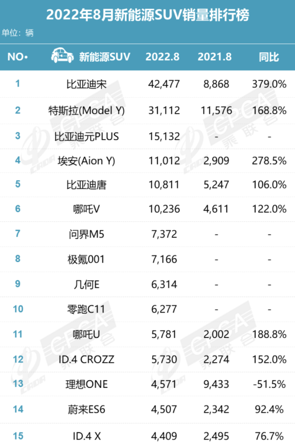 2017年6月suv銷量排行_2020年1月suv銷量排行_suv銷量排行榜2022年9月