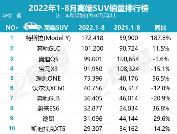 suv銷量排行榜2022年9月_18年12月suv銷量排行_2017年2月suv銷量排行