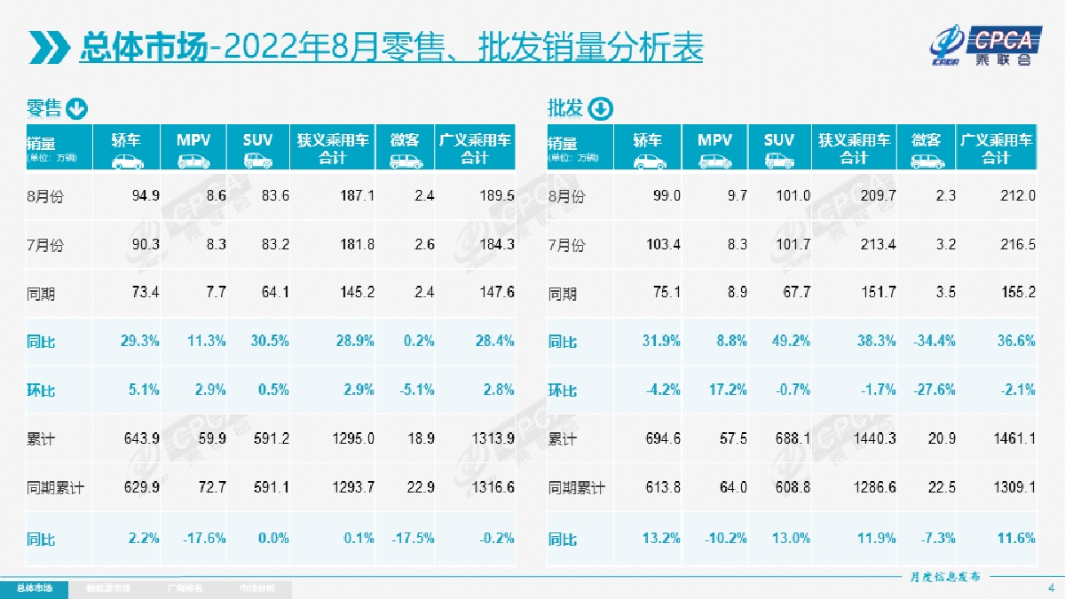 乘聯(lián)會8月銷量排行出爐，比亞迪再次奪冠，合資車潰敗不可避免？