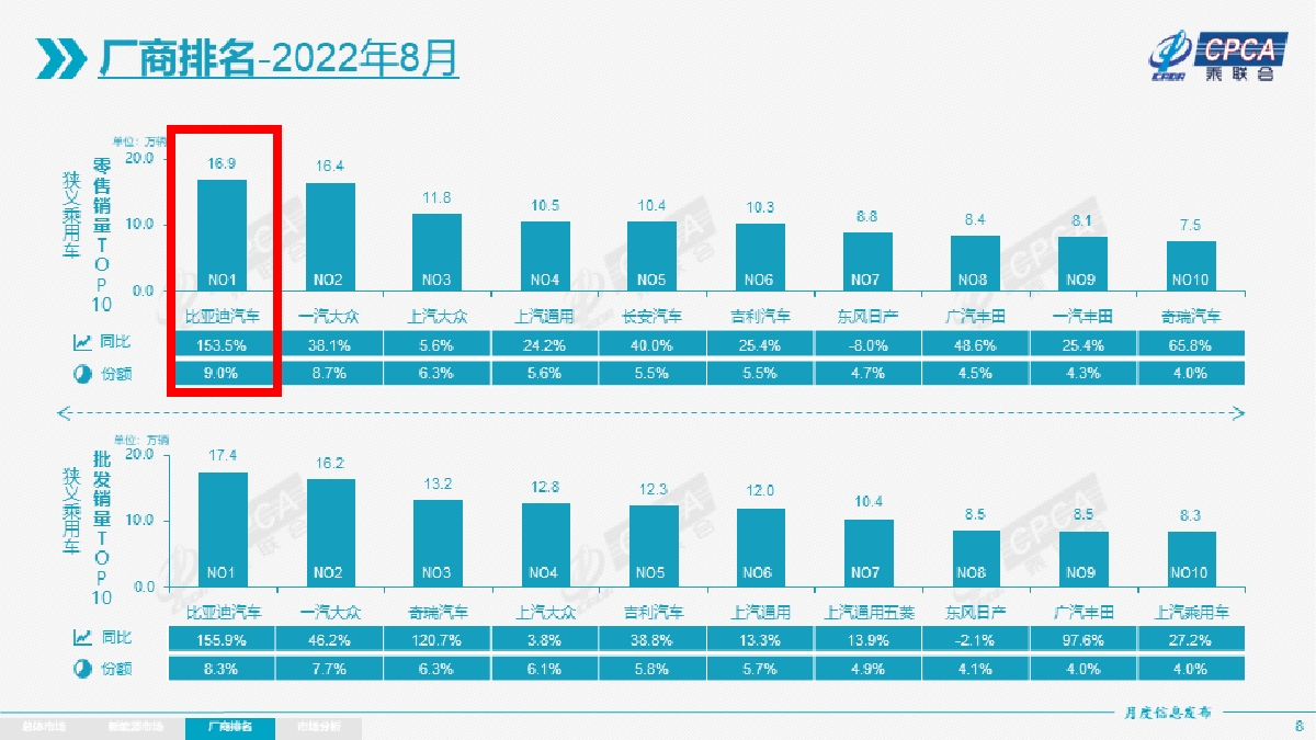 乘聯(lián)會8月銷量排行出爐，比亞迪再次奪冠，合資車潰敗不可避免？