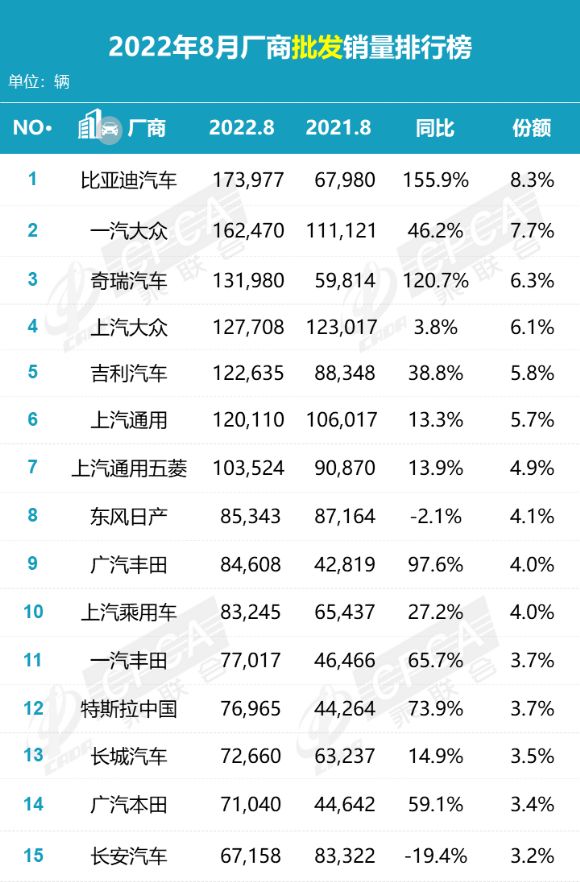 2017年7月重卡銷量排行_2018年4月b級銷量排行_2022年2月汽車銷量排行榜完整榜單