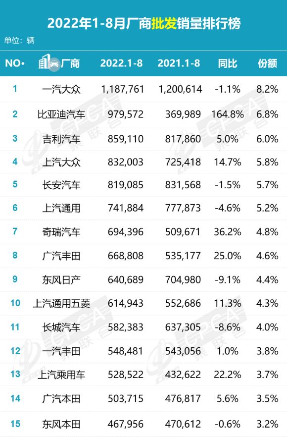 2018年4月b級銷量排行_2017年7月重卡銷量排行_2022年2月汽車銷量排行榜完整榜單