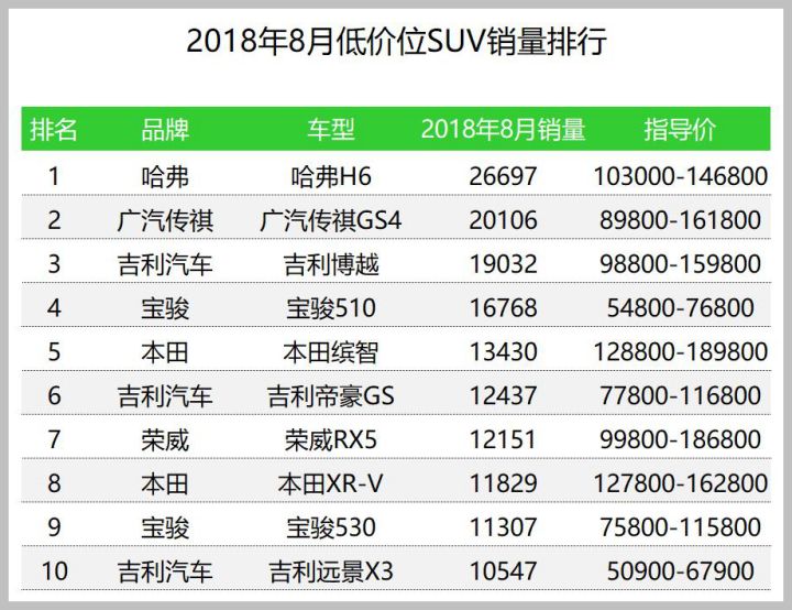 魏派vv7汽車(chē)之家_魏派汽車(chē)銷量怎么樣_沒(méi)有出樣哪有銷量