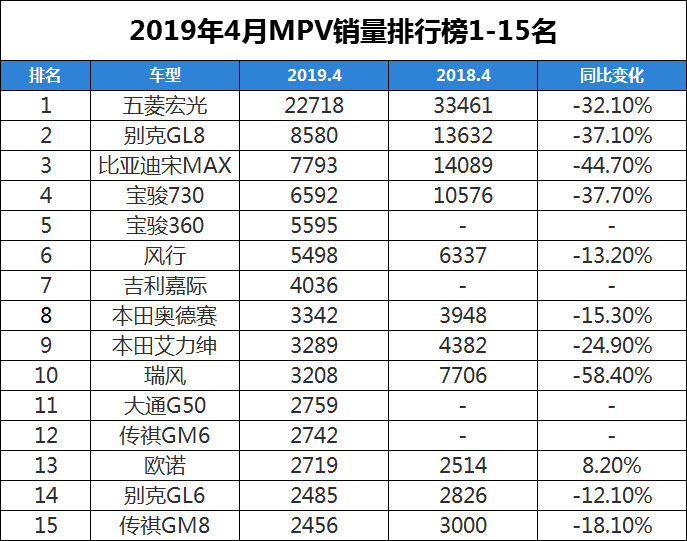 17年5月份suv銷(xiāo)量排行_2022年4月份中型車(chē)銷(xiāo)量排行榜_2018年4月份b級(jí)車(chē)銷(xiāo)量排行