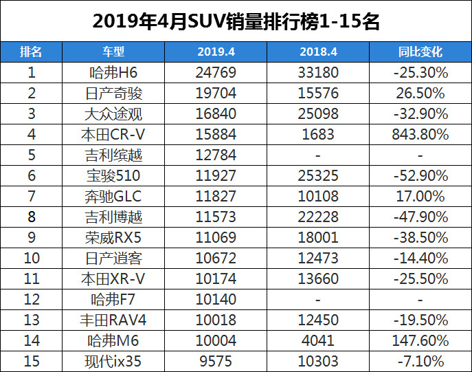 2022年4月份中型車(chē)銷(xiāo)量排行榜_17年5月份suv銷(xiāo)量排行_2018年4月份b級(jí)車(chē)銷(xiāo)量排行