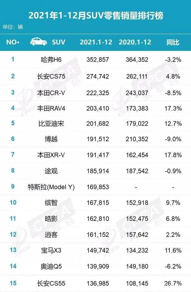 2022年度suv銷(xiāo)量排行榜_suv銷(xiāo)量榜_美國(guó)大型suv銷(xiāo)量榜
