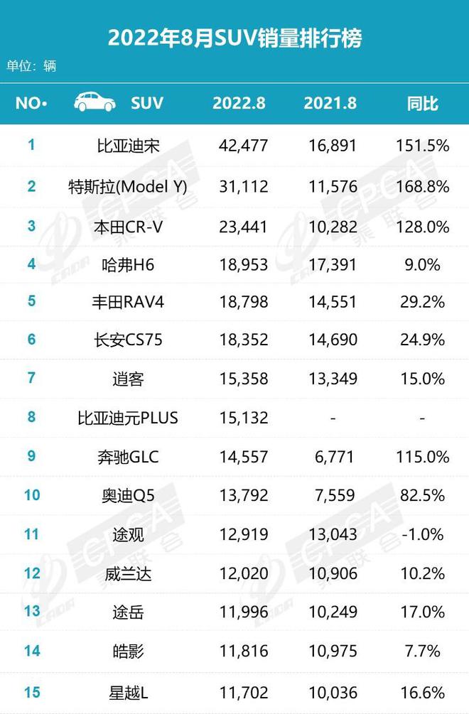 2022suv銷量排行3月_2018年5月suv銷量排行_2017年9月suv銷量排行