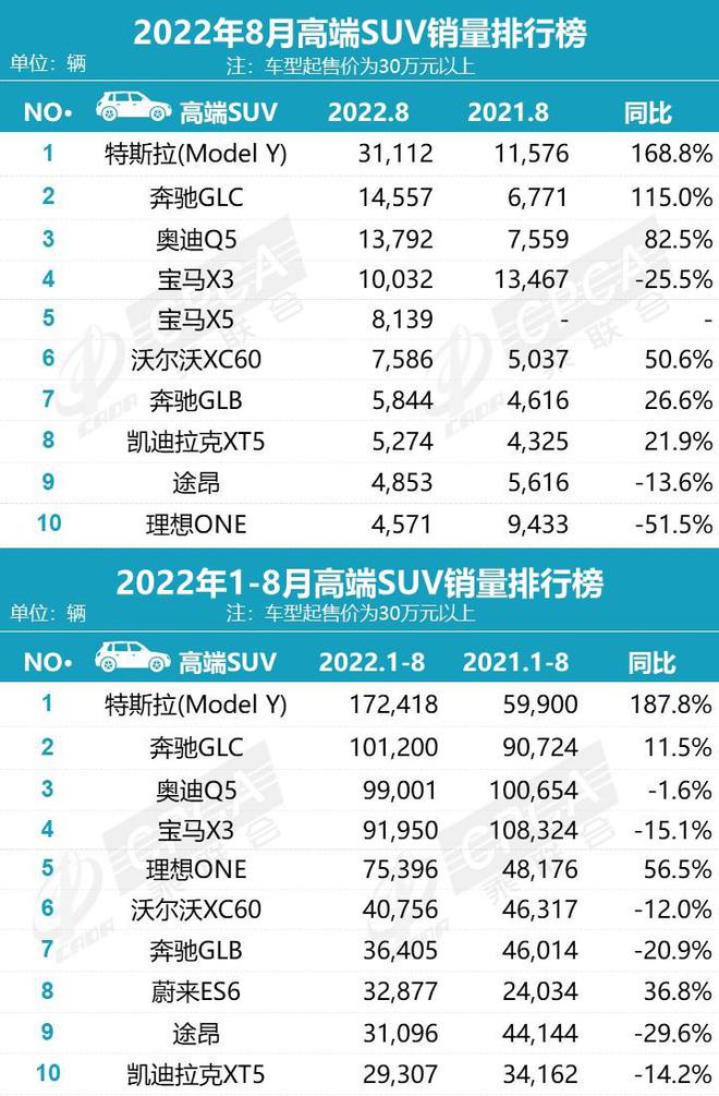 2017年9月suv銷量排行_2018年5月suv銷量排行_2022suv銷量排行3月