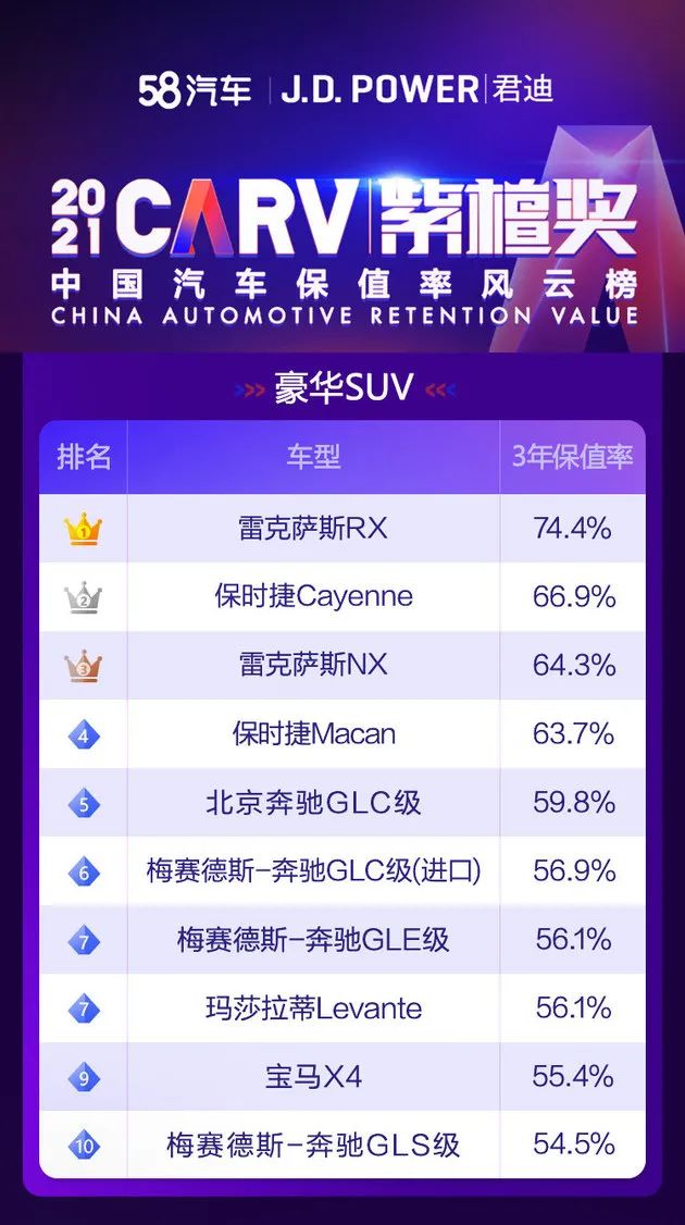 2022年suv汽車(chē)銷(xiāo)量排行榜權(quán)威_2017年12月suv銷(xiāo)量榜_2018汽車(chē)suv銷(xiāo)量排行