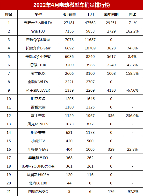 4月汽車(chē)銷(xiāo)量排行榜2022新能源_2015年6月微型車(chē)銷(xiāo)量排行_10月緊湊型車(chē)銷(xiāo)量排行