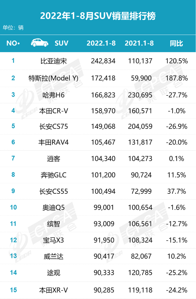 suv3月份銷量排行榜_2019年3月份suv銷量排行_2022suv3月份銷量排行榜