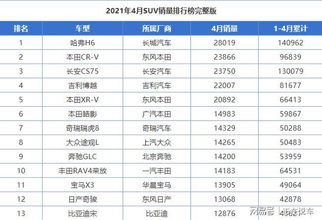 4月suv銷量排行榜公布,哈弗h6奪冠,瑞虎8成最大黑馬