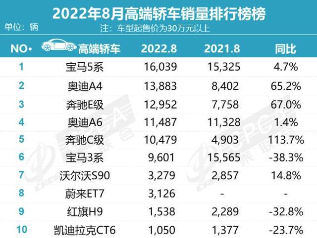 國內電子煙銷量榜前十名_國產手機2015銷量排行_國產轎車銷量排行榜2022前十名