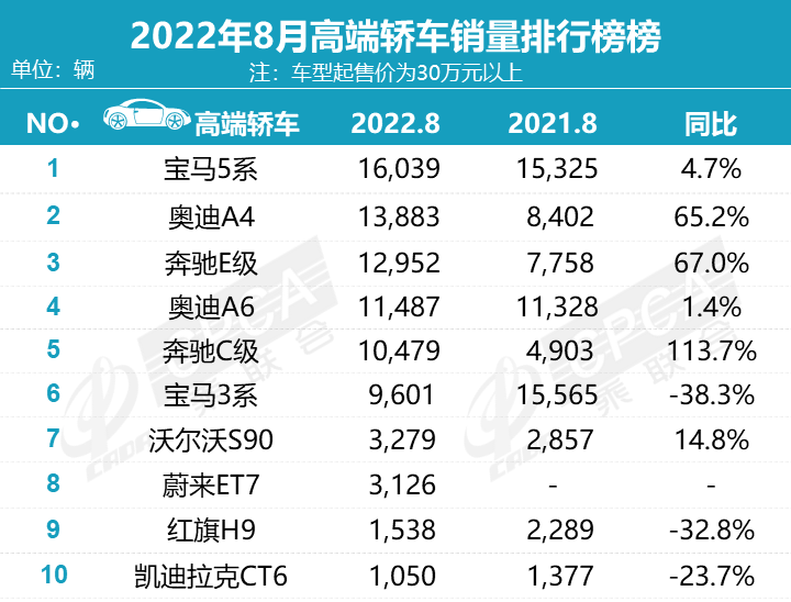 8月豪華車銷量排行榜：奔馳C、GLC大漲，寶馬5系下滑近四成