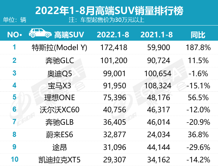 8月豪華車銷量排行榜：奔馳C、GLC大漲，寶馬5系下滑近四成