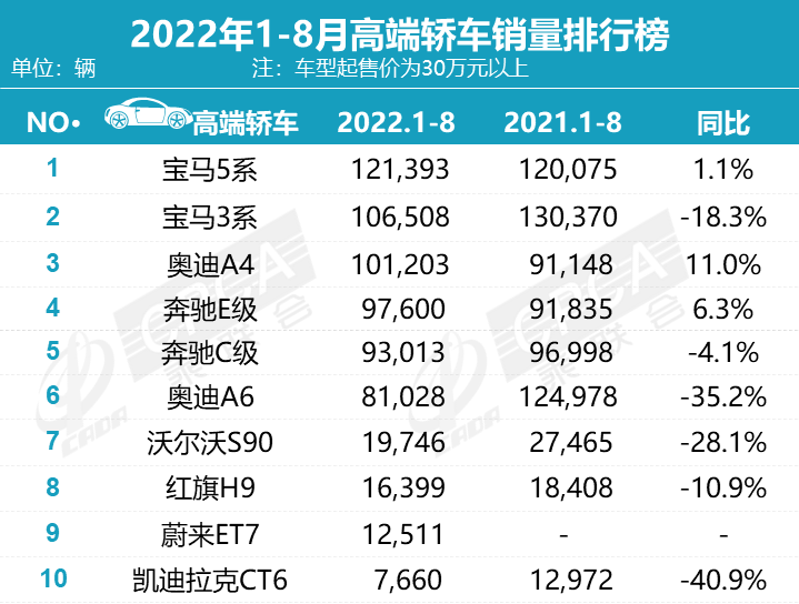 8月豪華車銷量排行榜：奔馳C、GLC大漲，寶馬5系下滑近四成