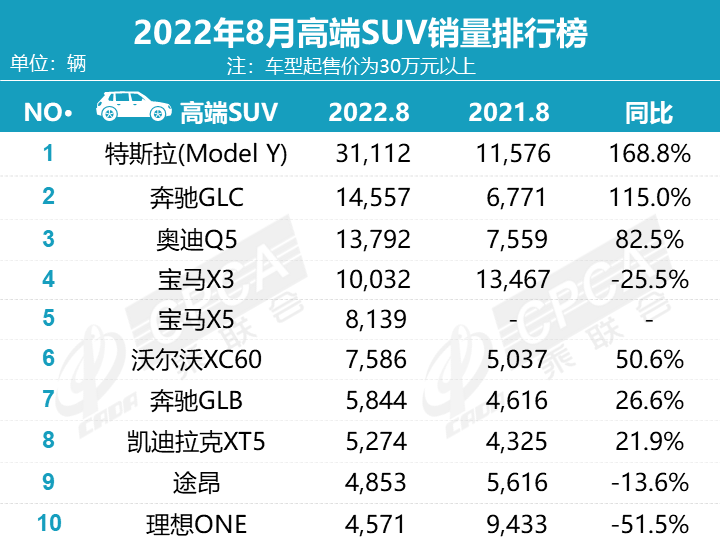 8月豪華車銷量排行榜：奔馳C、GLC大漲，寶馬5系下滑近四成