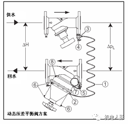 靜態(tài)平衡閥出廠開度_抗衡閥和平衡閥的區(qū)別_低溫閥 平衡孔