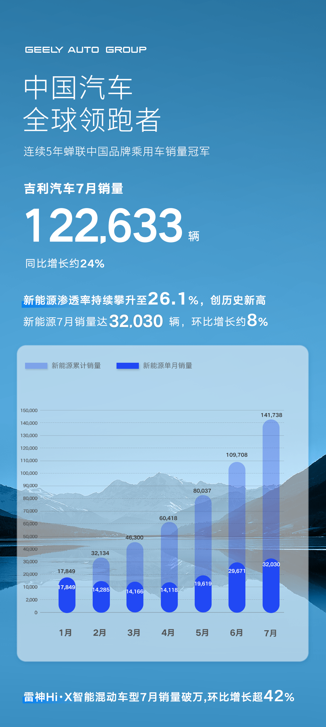 2月汽車銷量排行榜2022領(lǐng)克01_2017年5月suv銷量排行_領(lǐng)克汽車發(fā)布會(huì)