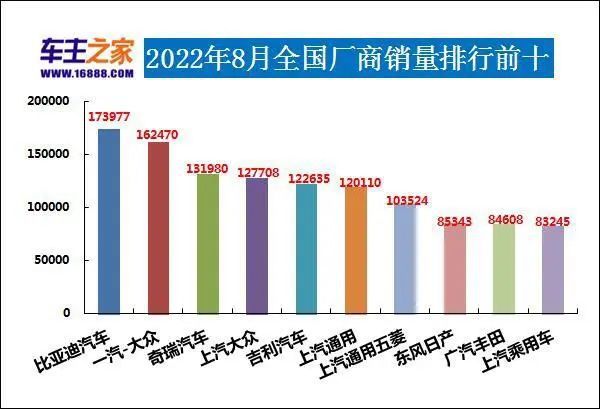 2022最新汽車(chē)銷(xiāo)量排行榜_歐洲汽車(chē)品牌銷(xiāo)量排行_全球汽車(chē)企業(yè)銷(xiāo)量排行