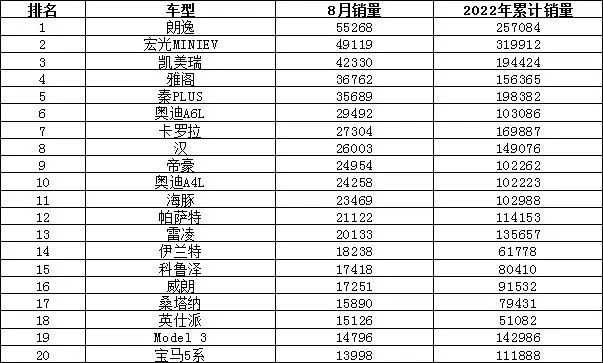 2022最新汽車(chē)銷(xiāo)量排行榜_歐洲汽車(chē)品牌銷(xiāo)量排行_全球汽車(chē)企業(yè)銷(xiāo)量排行