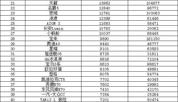 2022最新汽車(chē)銷(xiāo)量排行榜_歐洲汽車(chē)品牌銷(xiāo)量排行_全球汽車(chē)企業(yè)銷(xiāo)量排行