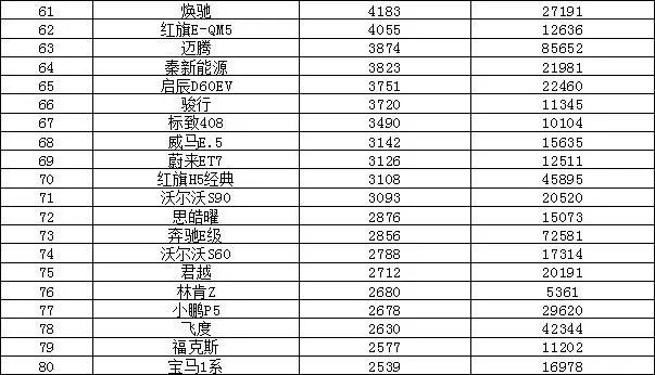 2022最新汽車(chē)銷(xiāo)量排行榜_全球汽車(chē)企業(yè)銷(xiāo)量排行_歐洲汽車(chē)品牌銷(xiāo)量排行