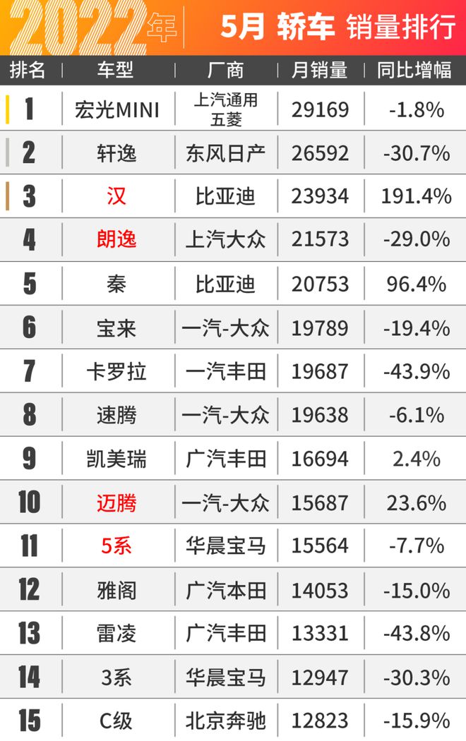 2017三月suv銷量排行榜_1月suv銷量排行完整表_2022suv三月汽車銷量排行榜表BBA