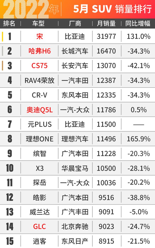 2017三月suv銷量排行榜_2022suv三月汽車銷量排行榜表BBA_1月suv銷量排行完整表