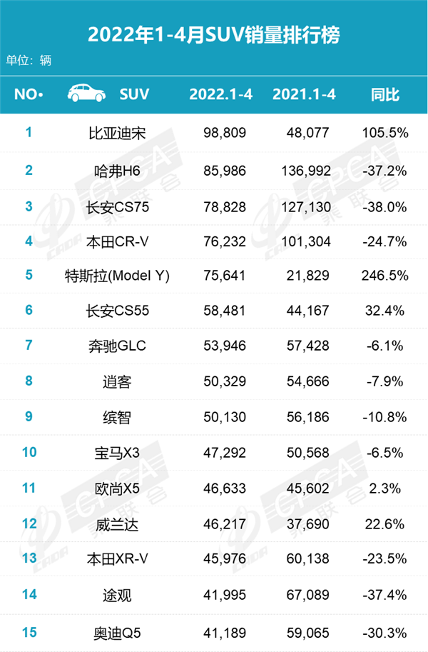 12月汽車suv銷量 排行_2022年全年suv汽車銷量排行榜_2018年5月suv銷量排行