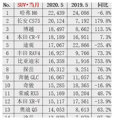 5月SUV銷量榜出爐，神車面臨壓力，國貨當(dāng)自強(qiáng)