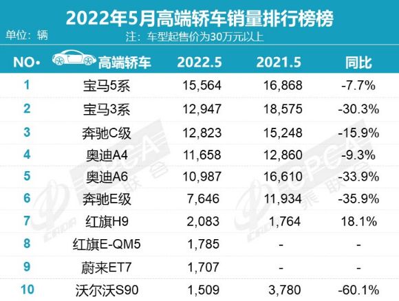 高端車銷量排行_高端轎車2022年銷量排行榜_15年緊湊型車銷量排行