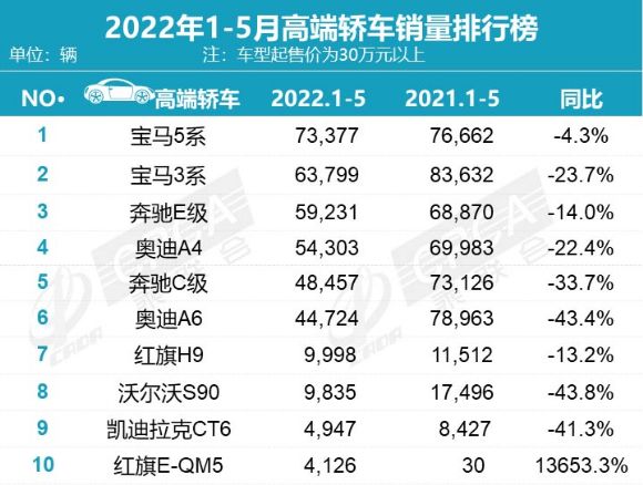 15年緊湊型車銷量排行_高端車銷量排行_高端轎車2022年銷量排行榜