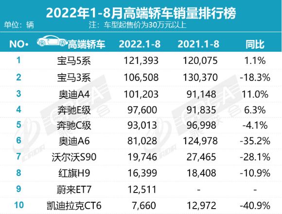 高端轎車2022年銷量排行榜_2013年中型車銷量排行_15年緊湊型車銷量排行