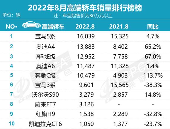 臺灣2000年唱片銷量榜_高端轎車2022年銷量排行榜_高端車銷量排行