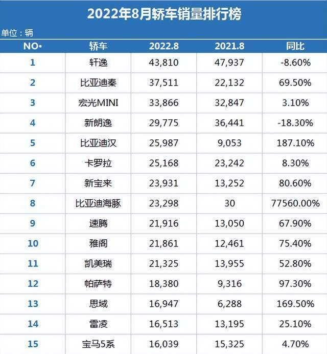 4月份suv銷量排行_三月份汽車銷量排行榜2022_17年5月份suv銷量排行