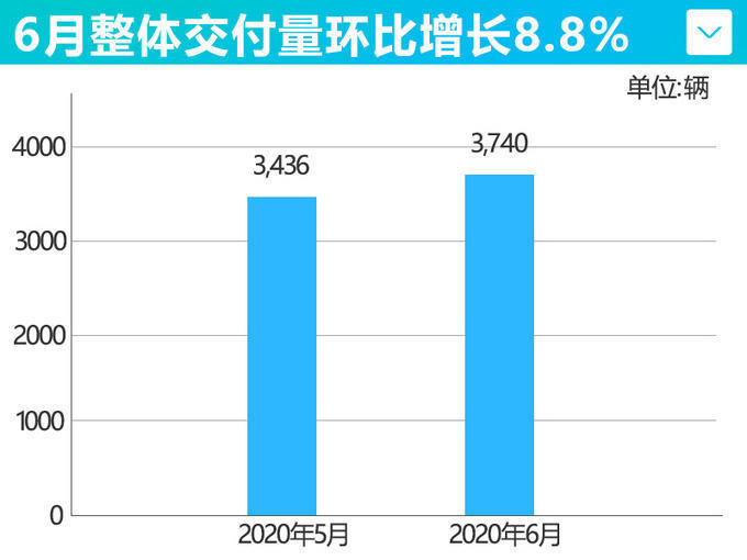 蔚來汽車銷量_蔚來汽車_蔚來汽車 秦力洪