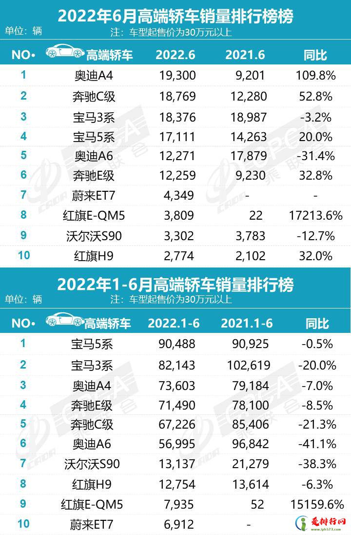 2022年6月高端轎車銷量排行榜 2022年上半年30萬以上轎車銷量排名