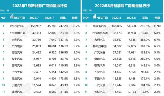 2022年7、8月國內(nèi)新能源廠商排行榜 圖片來源：乘聯(lián)會、網(wǎng)絡(luò)