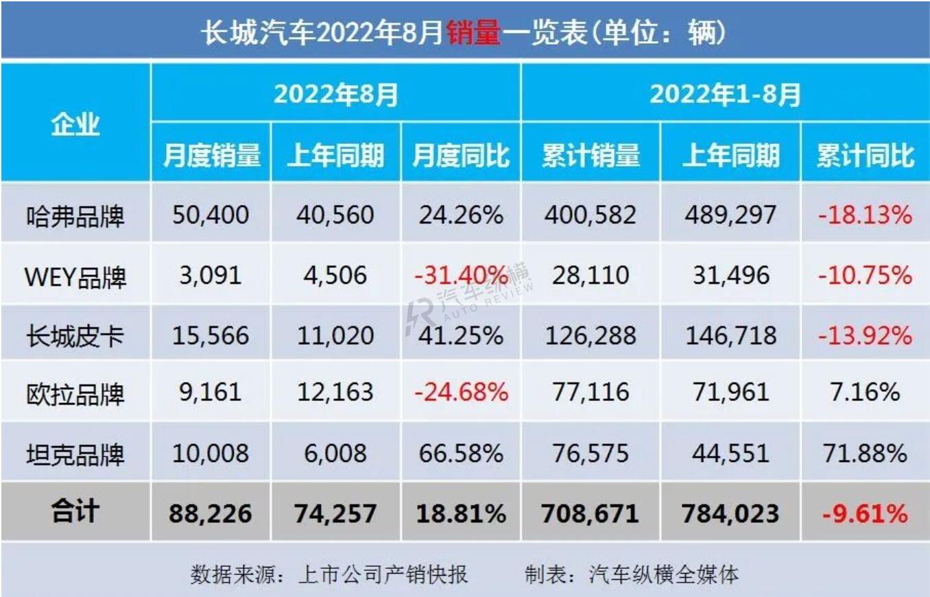 2022銷量_豐田86銷量和mx5銷量_長(zhǎng)虹空調(diào)銷量2019銷量